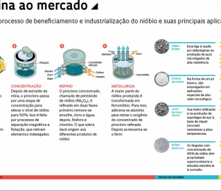 Entenda um pouco mais sobre o Nióbio